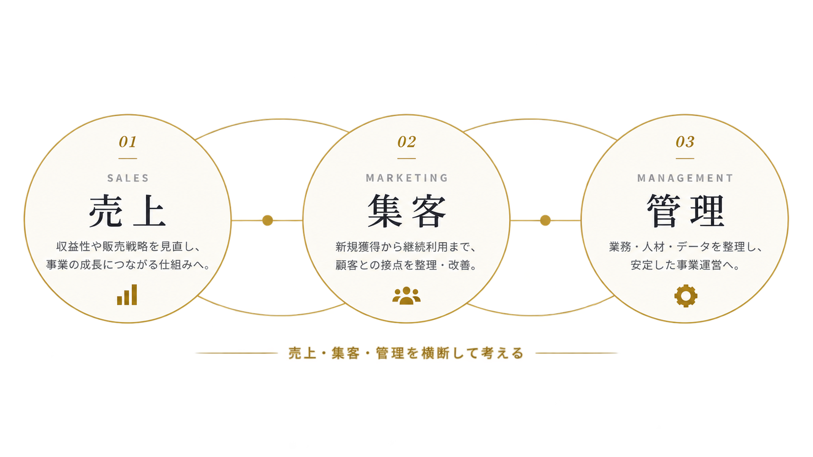 売上・集客・管理の3つの視点を横断するGrowLogの総合コンサルティング
