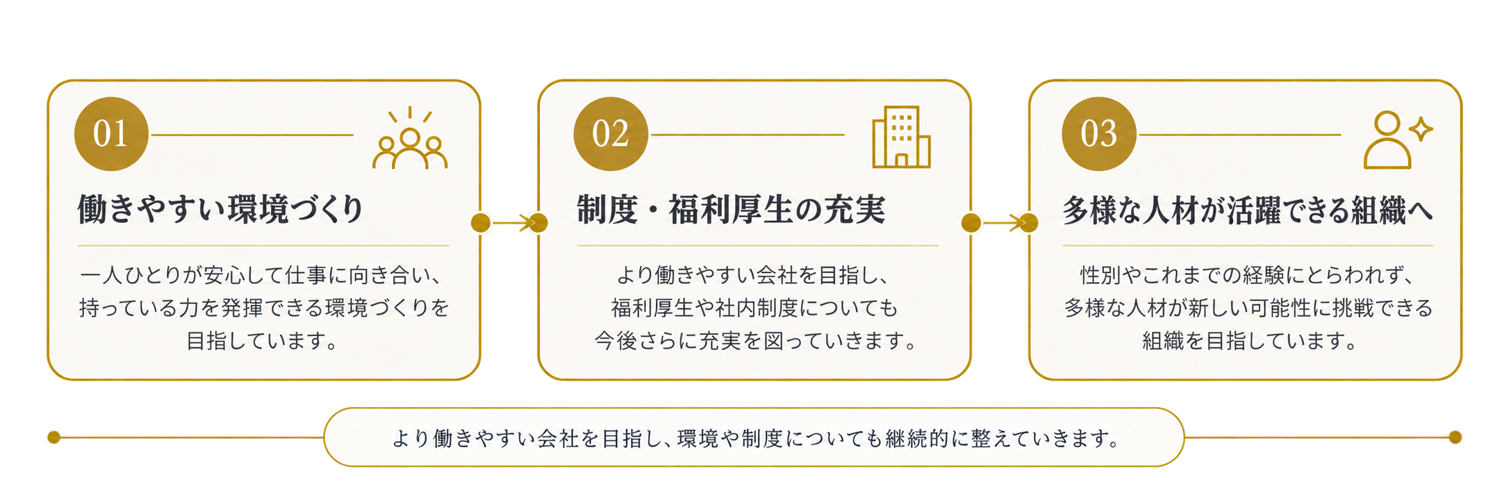 働きやすい環境づくり、制度・福利厚生の充実、多様な人材が活躍できる組織へ
